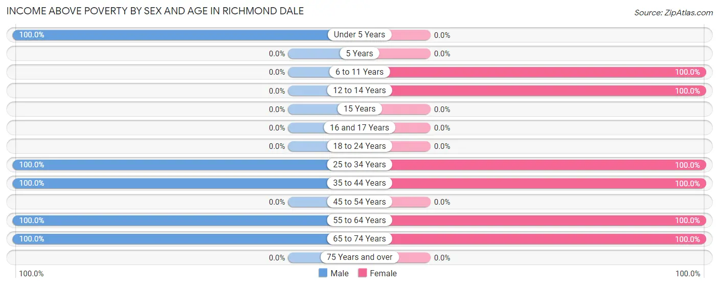Income Above Poverty by Sex and Age in Richmond Dale