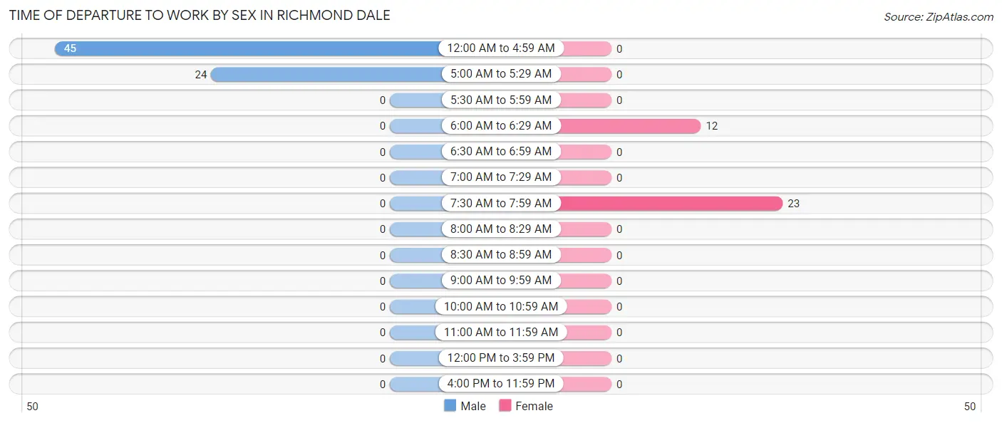Time of Departure to Work by Sex in Richmond Dale