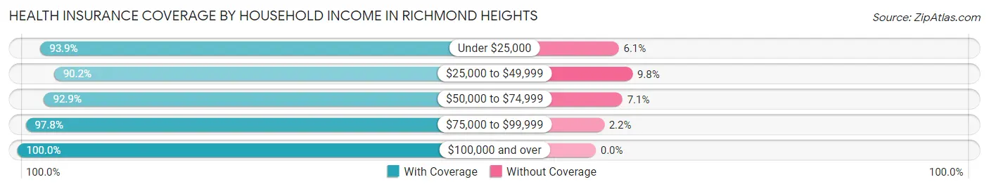 Health Insurance Coverage by Household Income in Richmond Heights
