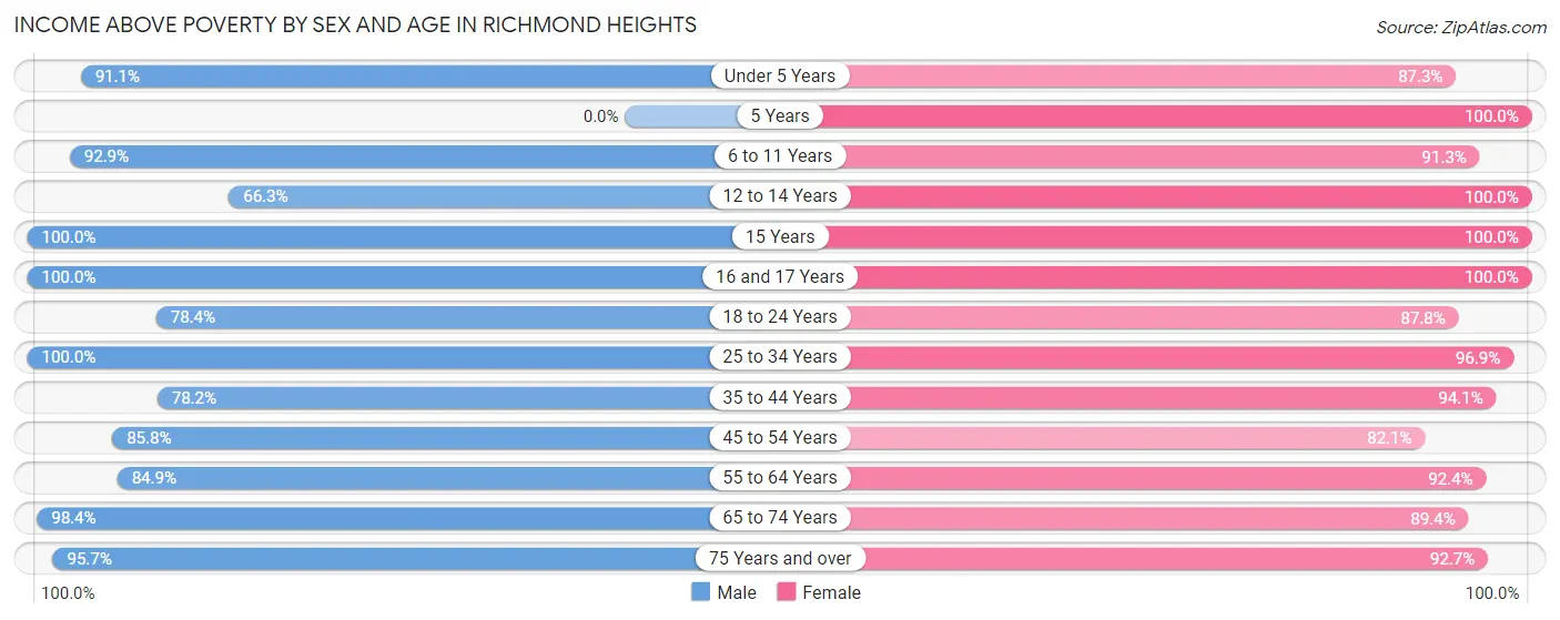 Income Above Poverty by Sex and Age in Richmond Heights