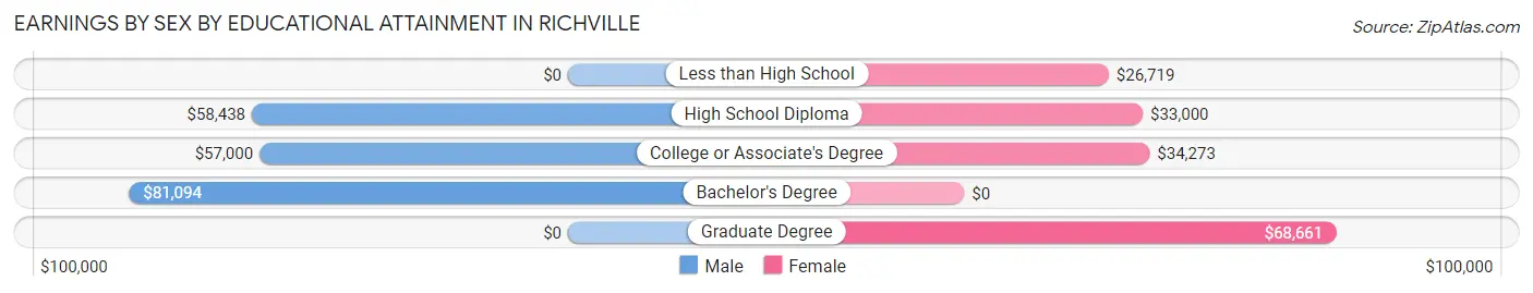 Earnings by Sex by Educational Attainment in Richville