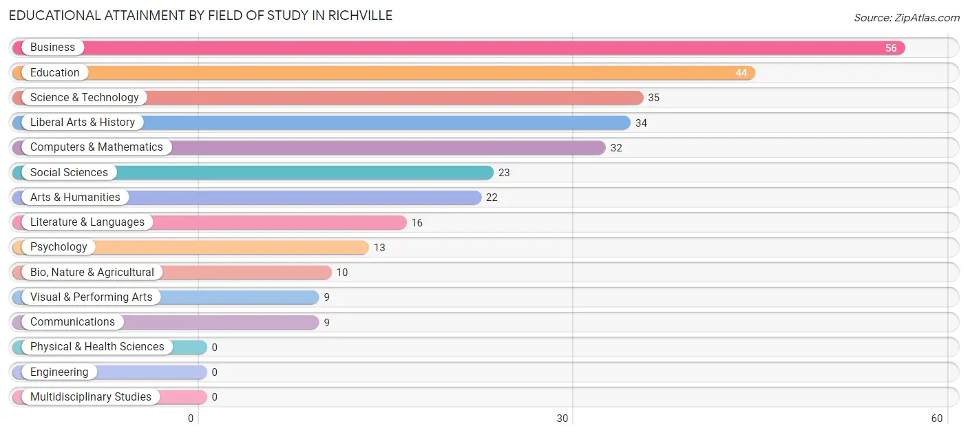 Educational Attainment by Field of Study in Richville