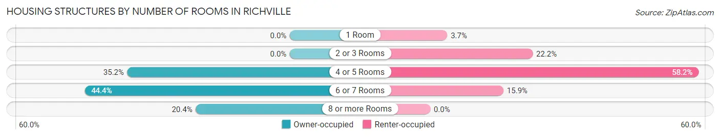 Housing Structures by Number of Rooms in Richville