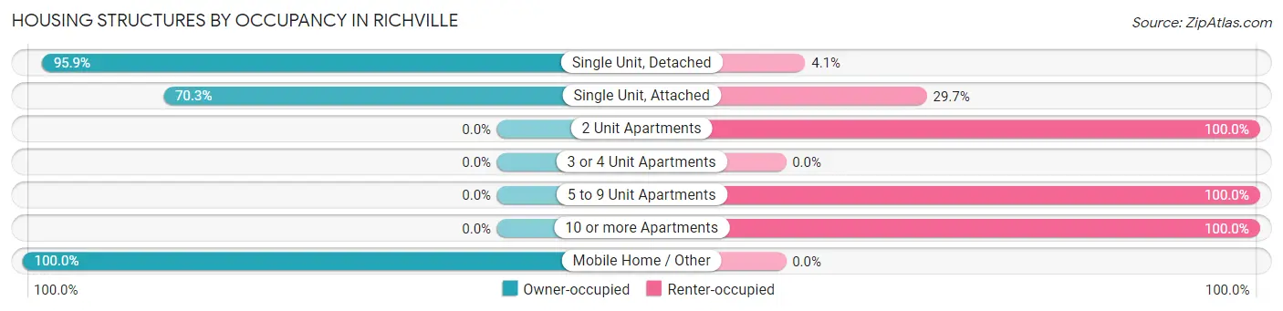 Housing Structures by Occupancy in Richville