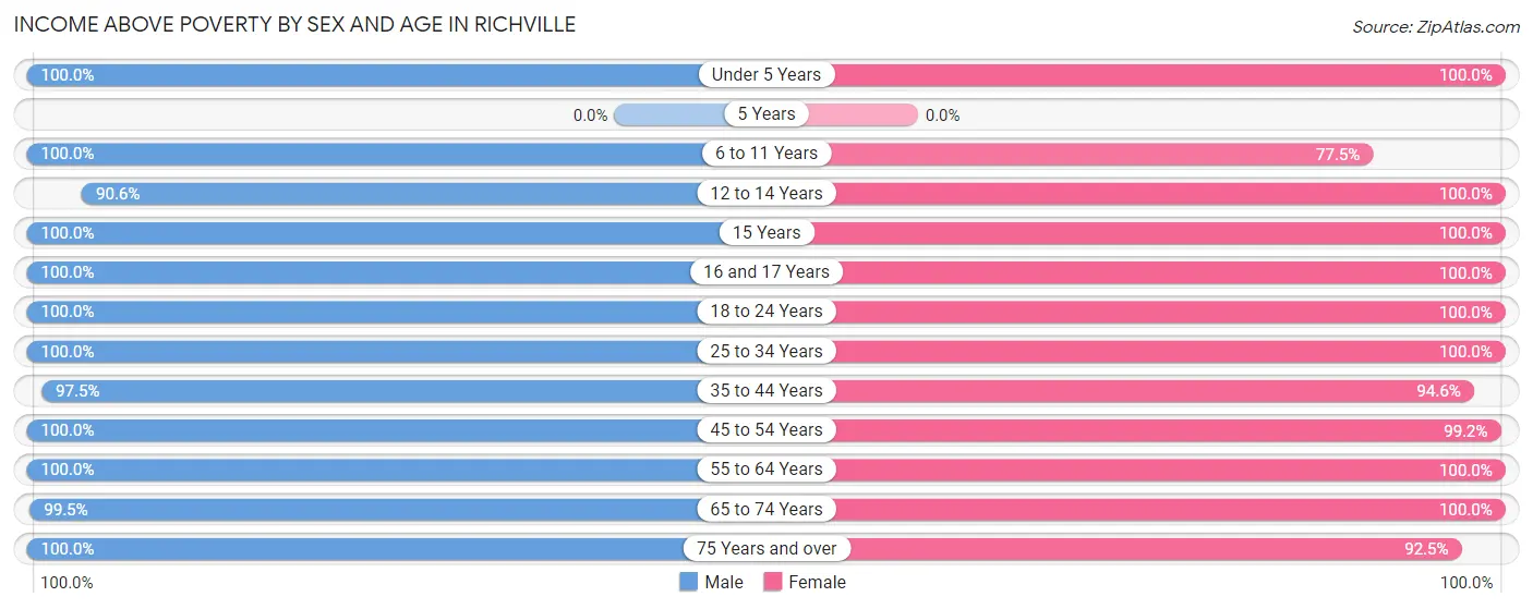 Income Above Poverty by Sex and Age in Richville