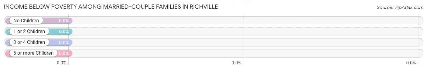 Income Below Poverty Among Married-Couple Families in Richville
