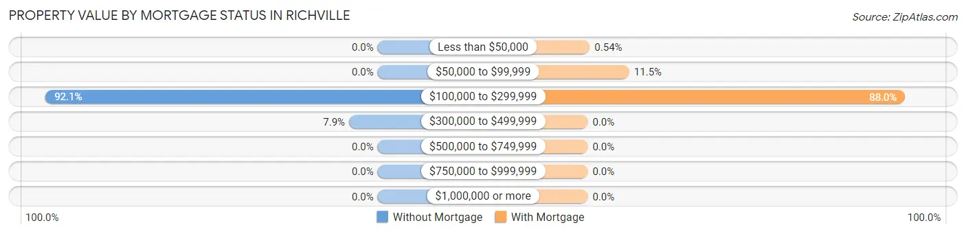 Property Value by Mortgage Status in Richville