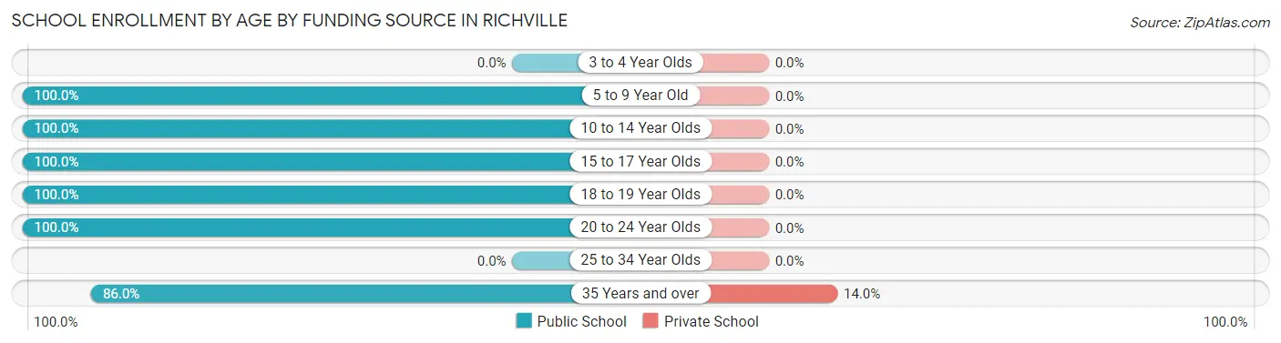 School Enrollment by Age by Funding Source in Richville