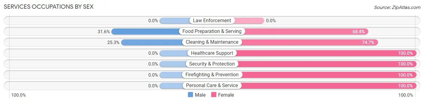 Services Occupations by Sex in Richville