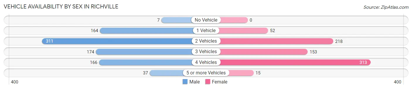 Vehicle Availability by Sex in Richville