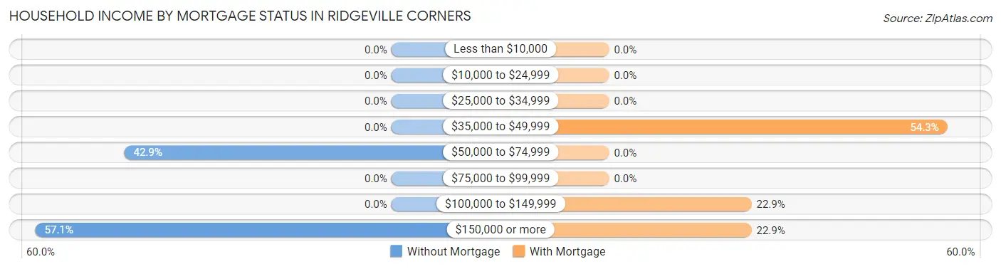Household Income by Mortgage Status in Ridgeville Corners