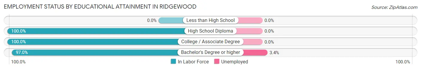 Employment Status by Educational Attainment in Ridgewood