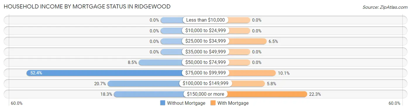 Household Income by Mortgage Status in Ridgewood
