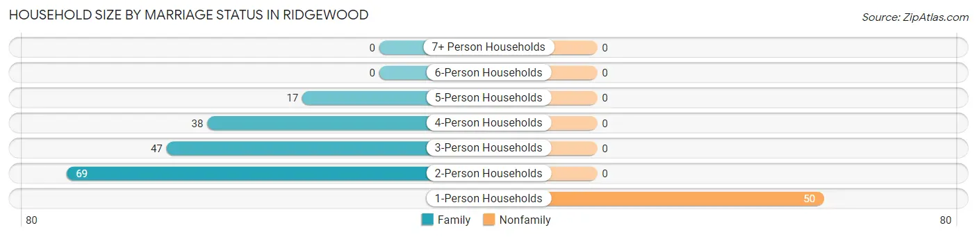 Household Size by Marriage Status in Ridgewood