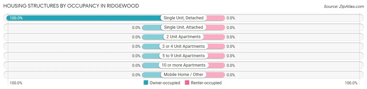 Housing Structures by Occupancy in Ridgewood