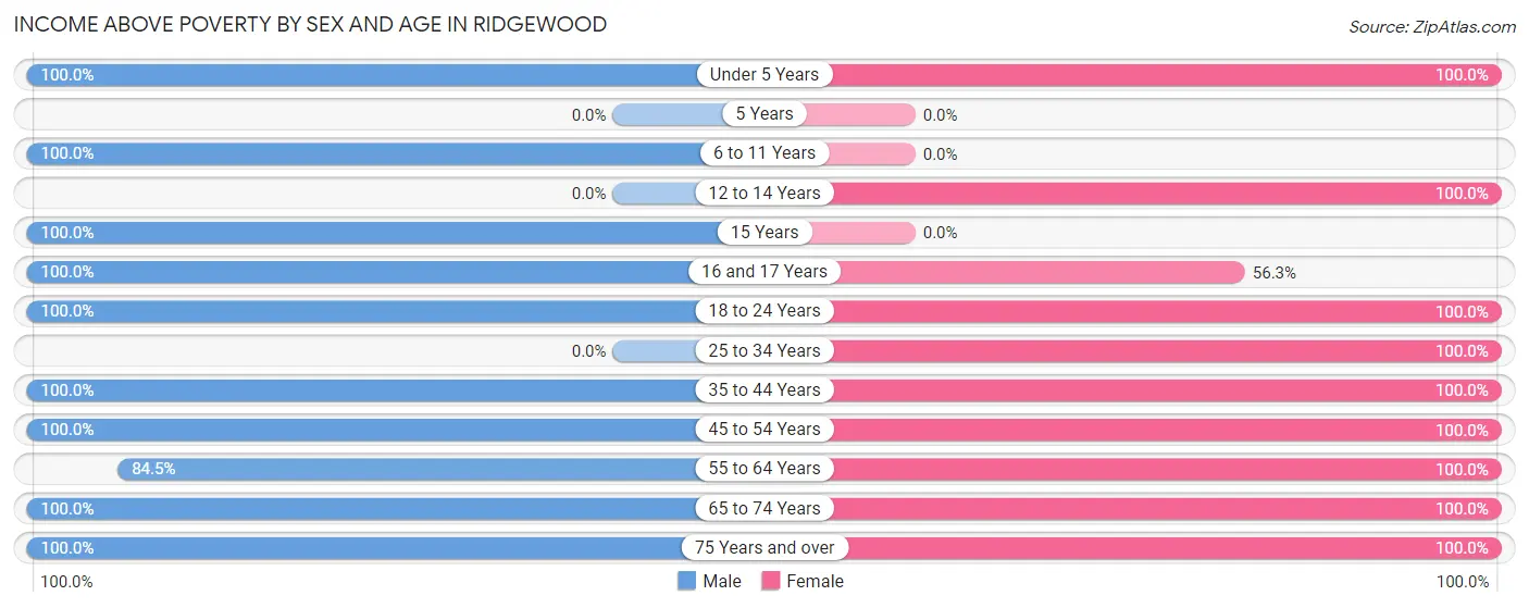 Income Above Poverty by Sex and Age in Ridgewood