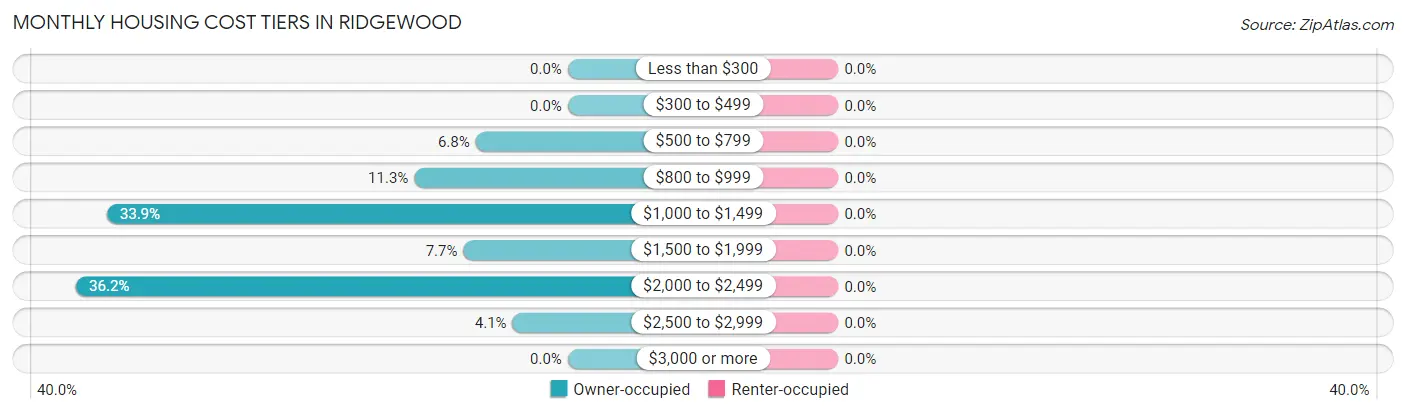 Monthly Housing Cost Tiers in Ridgewood