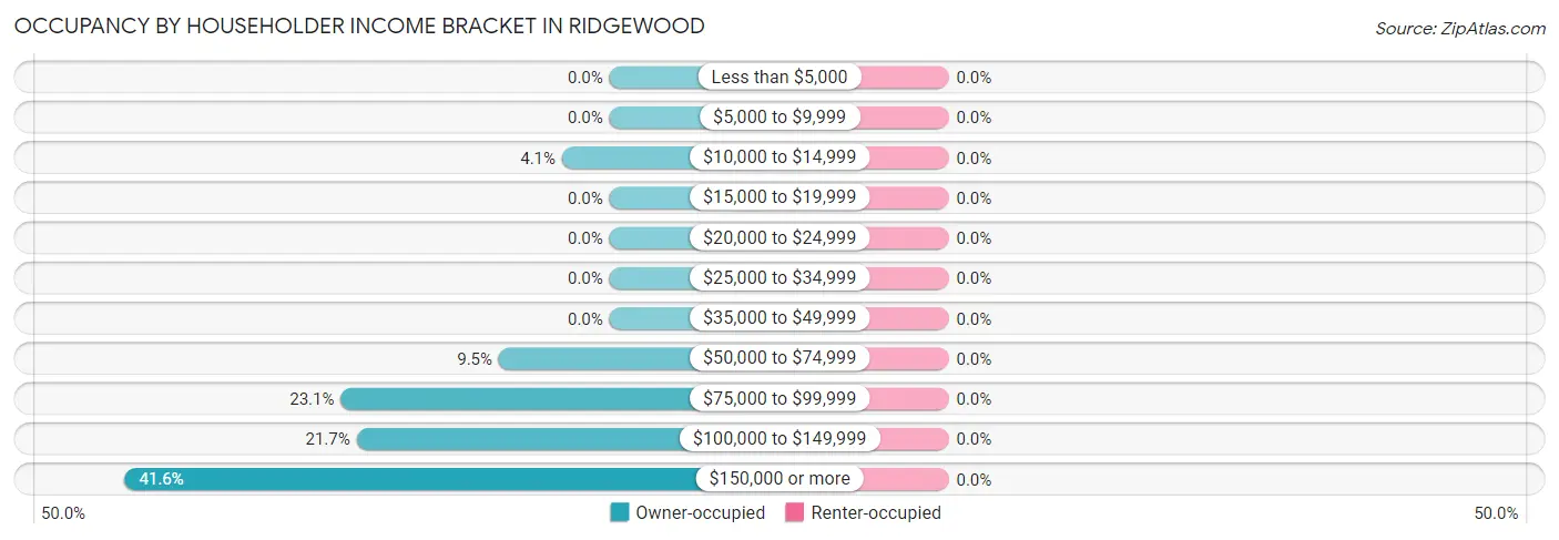 Occupancy by Householder Income Bracket in Ridgewood