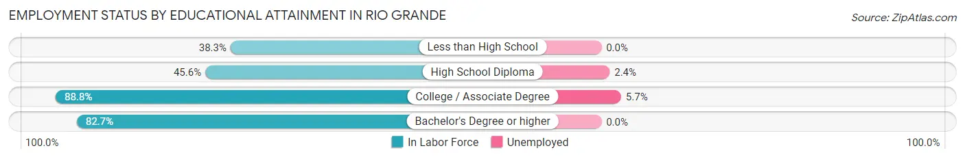 Employment Status by Educational Attainment in Rio Grande