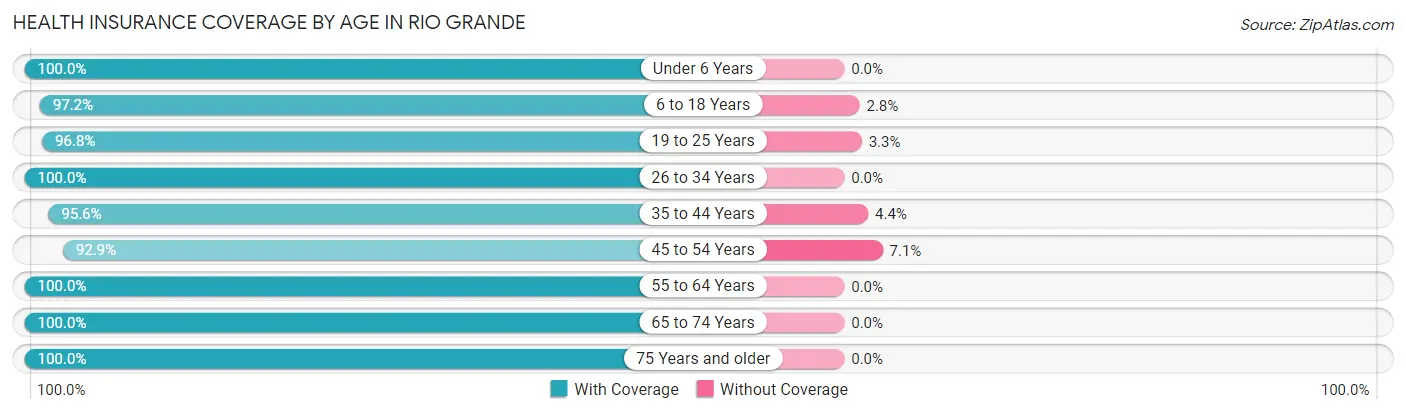Health Insurance Coverage by Age in Rio Grande