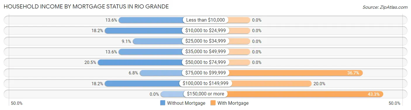 Household Income by Mortgage Status in Rio Grande