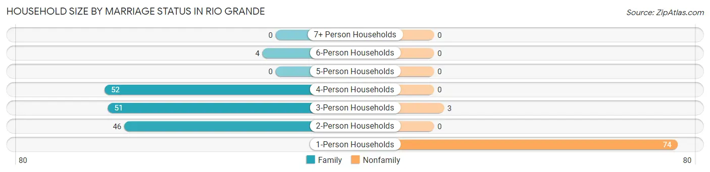 Household Size by Marriage Status in Rio Grande