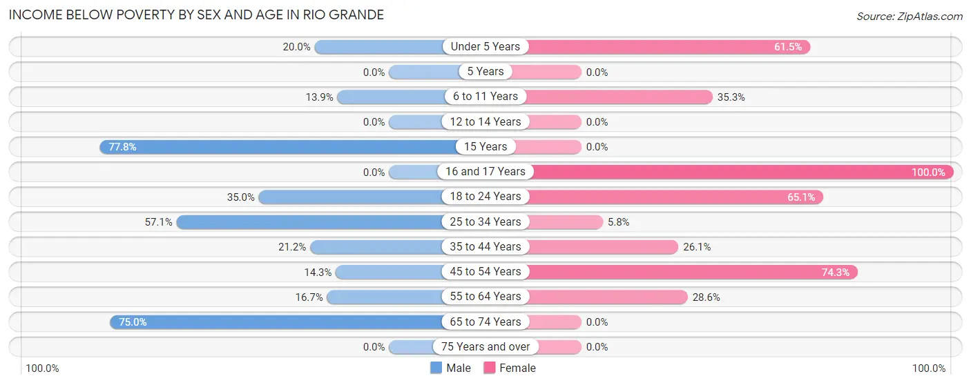 Income Below Poverty by Sex and Age in Rio Grande
