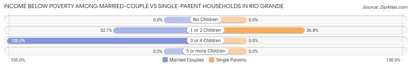 Income Below Poverty Among Married-Couple vs Single-Parent Households in Rio Grande