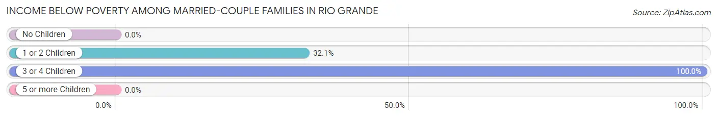 Income Below Poverty Among Married-Couple Families in Rio Grande
