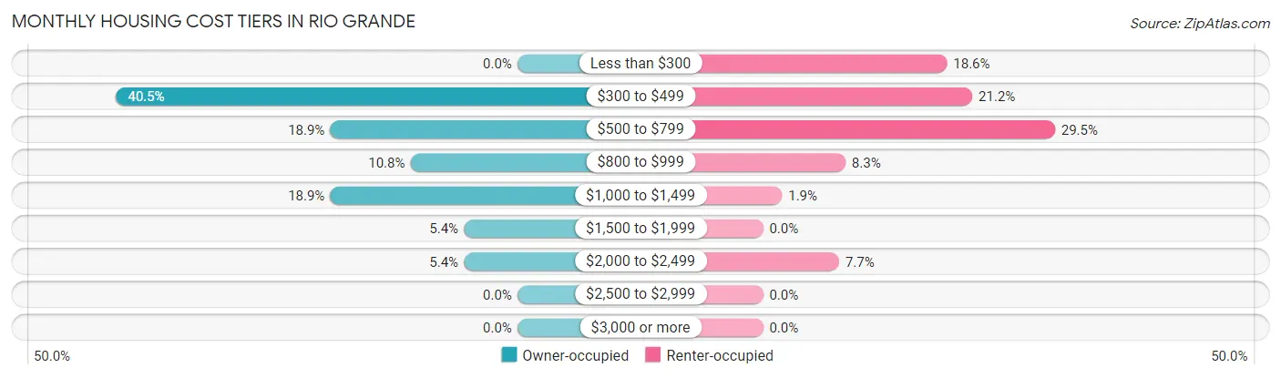 Monthly Housing Cost Tiers in Rio Grande
