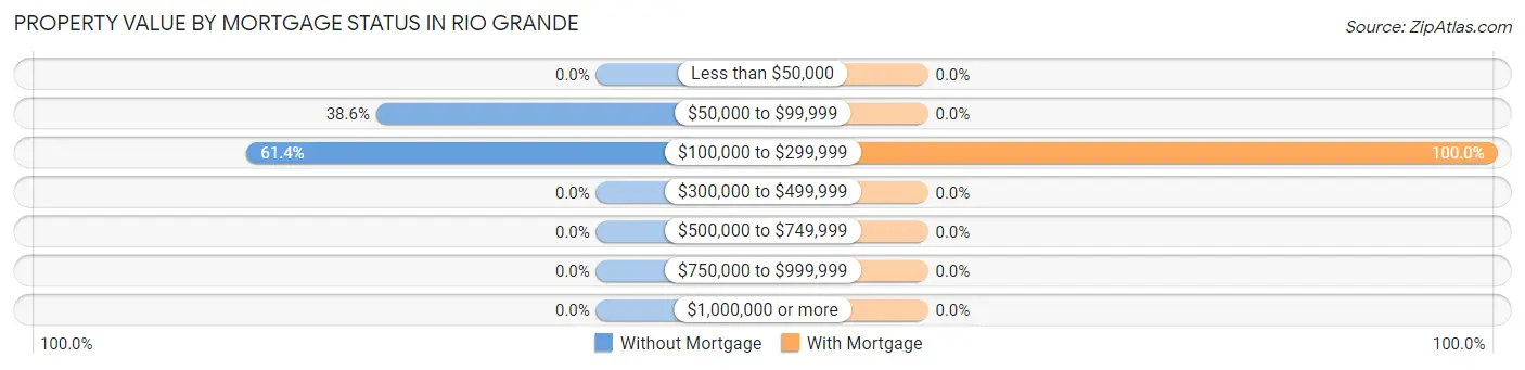 Property Value by Mortgage Status in Rio Grande