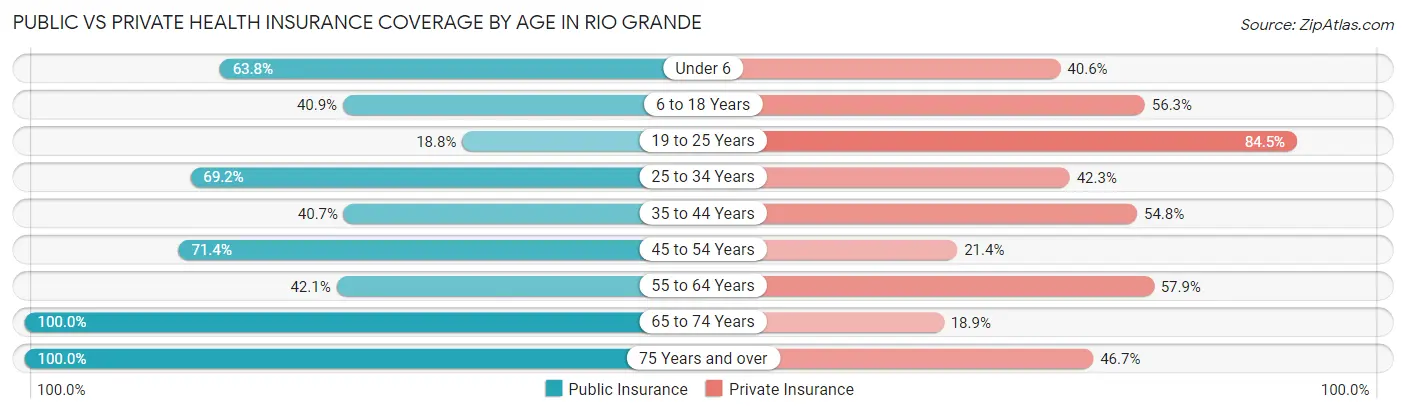 Public vs Private Health Insurance Coverage by Age in Rio Grande
