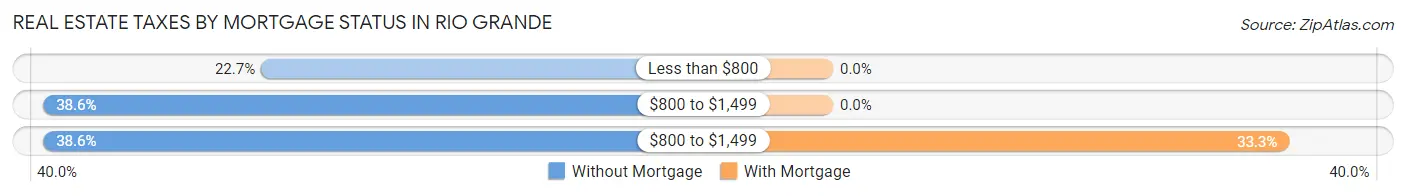 Real Estate Taxes by Mortgage Status in Rio Grande