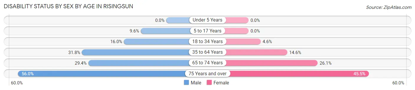 Disability Status by Sex by Age in Risingsun