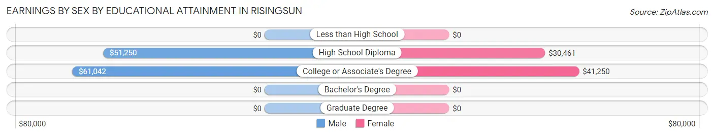 Earnings by Sex by Educational Attainment in Risingsun