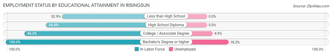 Employment Status by Educational Attainment in Risingsun
