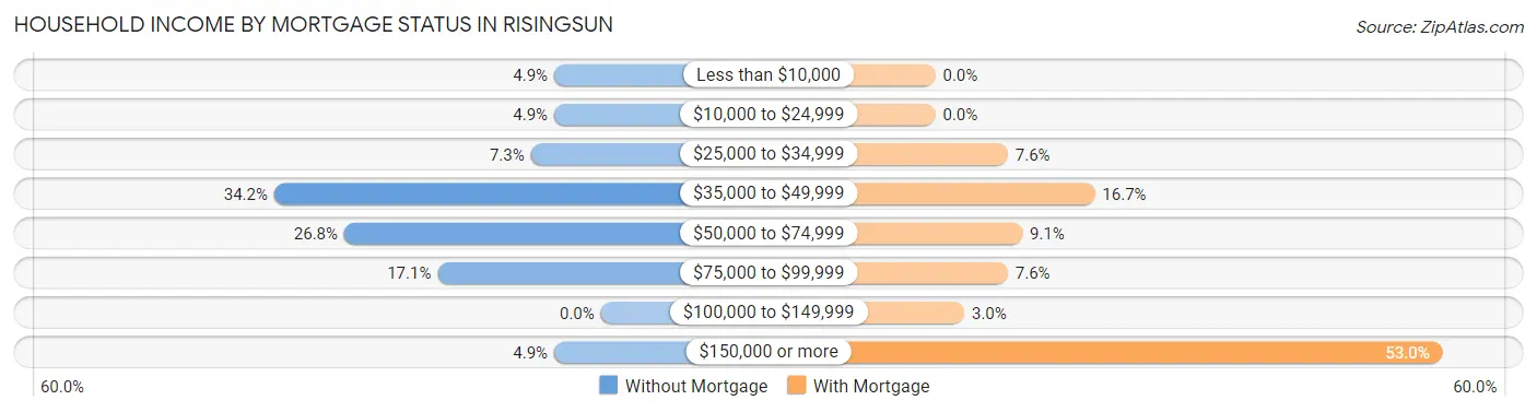 Household Income by Mortgage Status in Risingsun