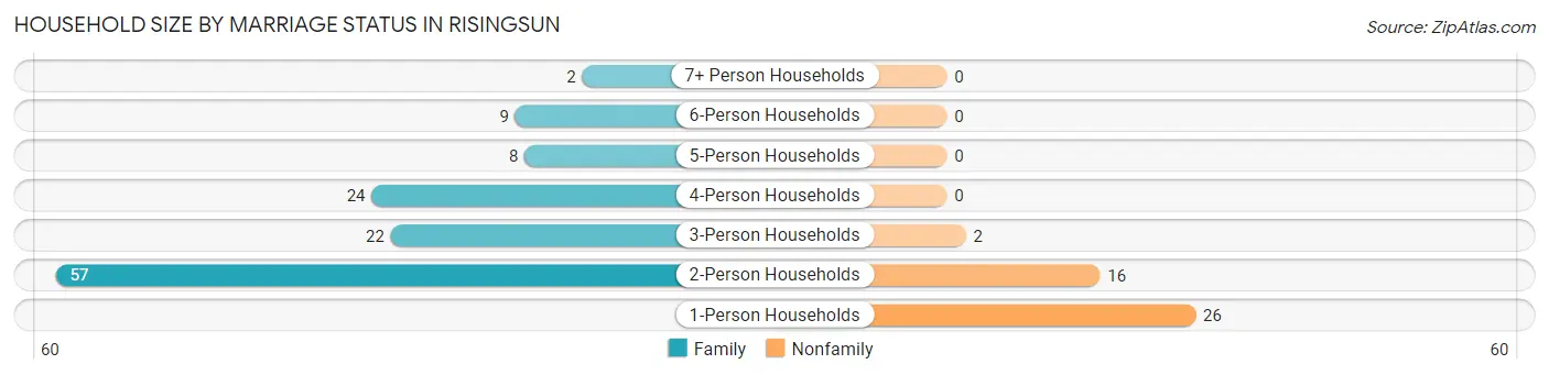 Household Size by Marriage Status in Risingsun