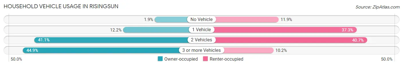 Household Vehicle Usage in Risingsun