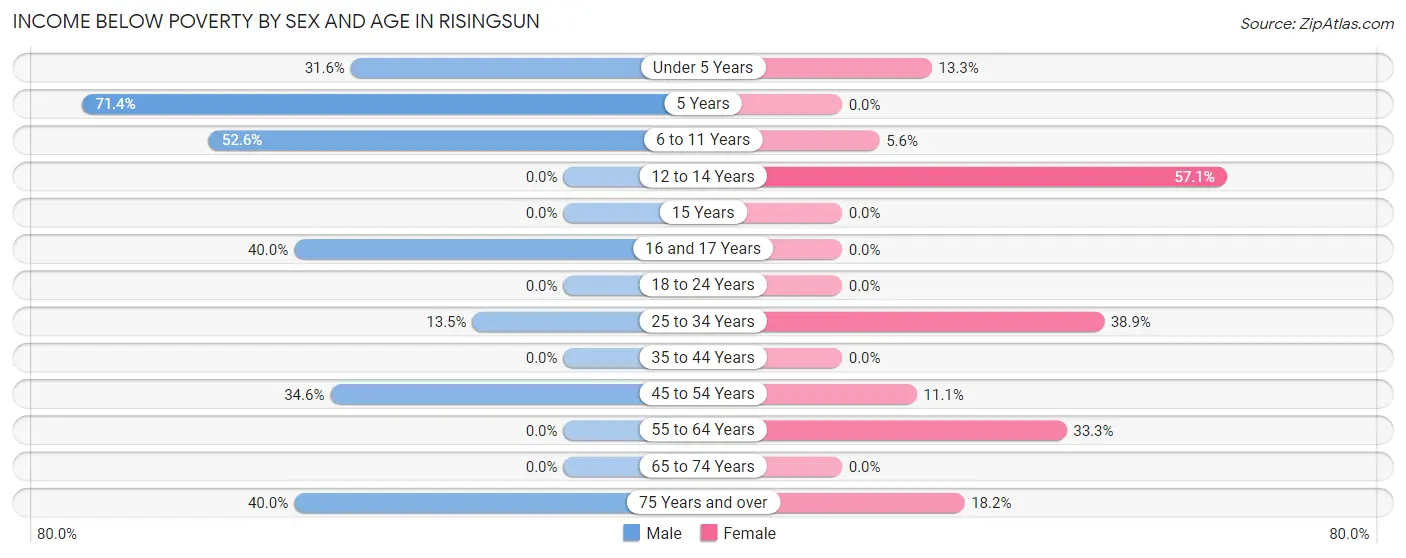 Income Below Poverty by Sex and Age in Risingsun