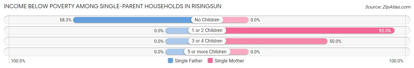 Income Below Poverty Among Single-Parent Households in Risingsun
