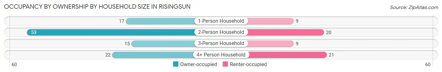 Occupancy by Ownership by Household Size in Risingsun