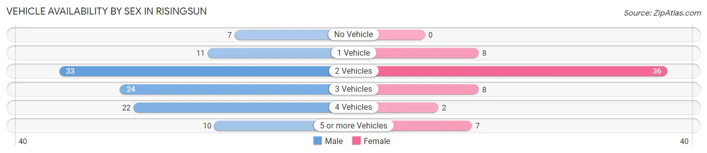 Vehicle Availability by Sex in Risingsun