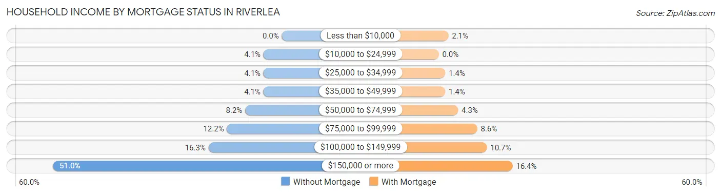 Household Income by Mortgage Status in Riverlea