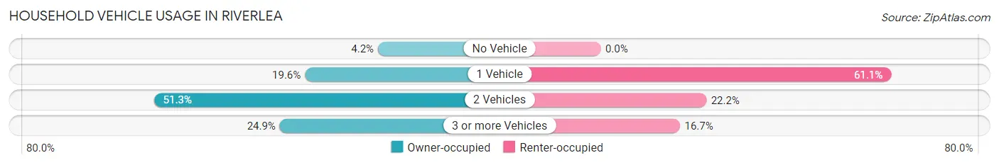 Household Vehicle Usage in Riverlea