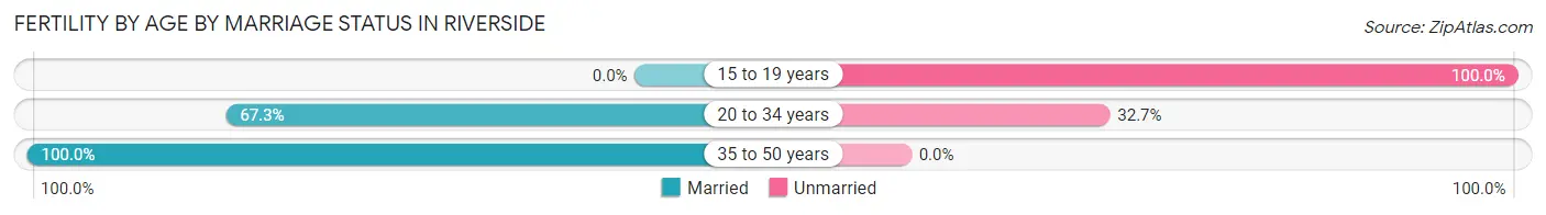 Female Fertility by Age by Marriage Status in Riverside