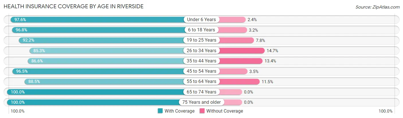 Health Insurance Coverage by Age in Riverside
