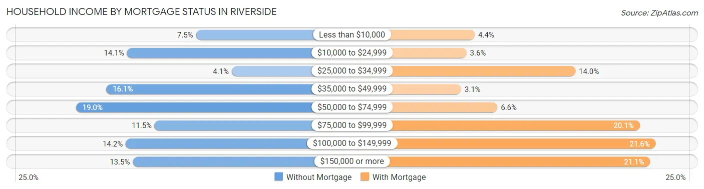 Household Income by Mortgage Status in Riverside