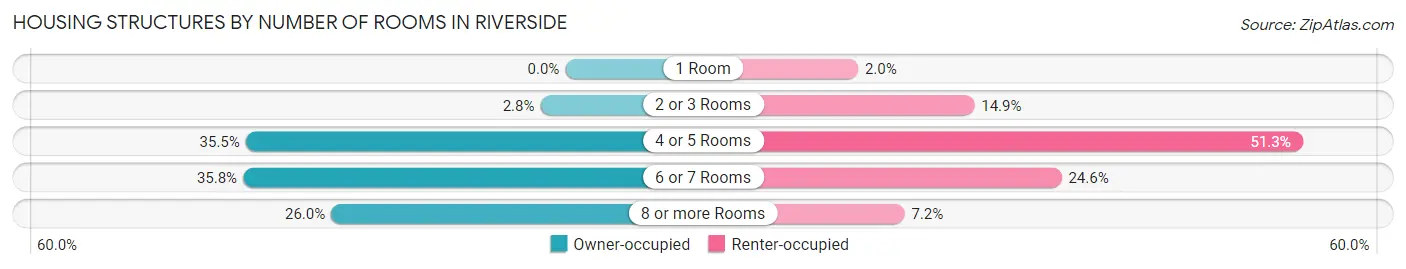 Housing Structures by Number of Rooms in Riverside
