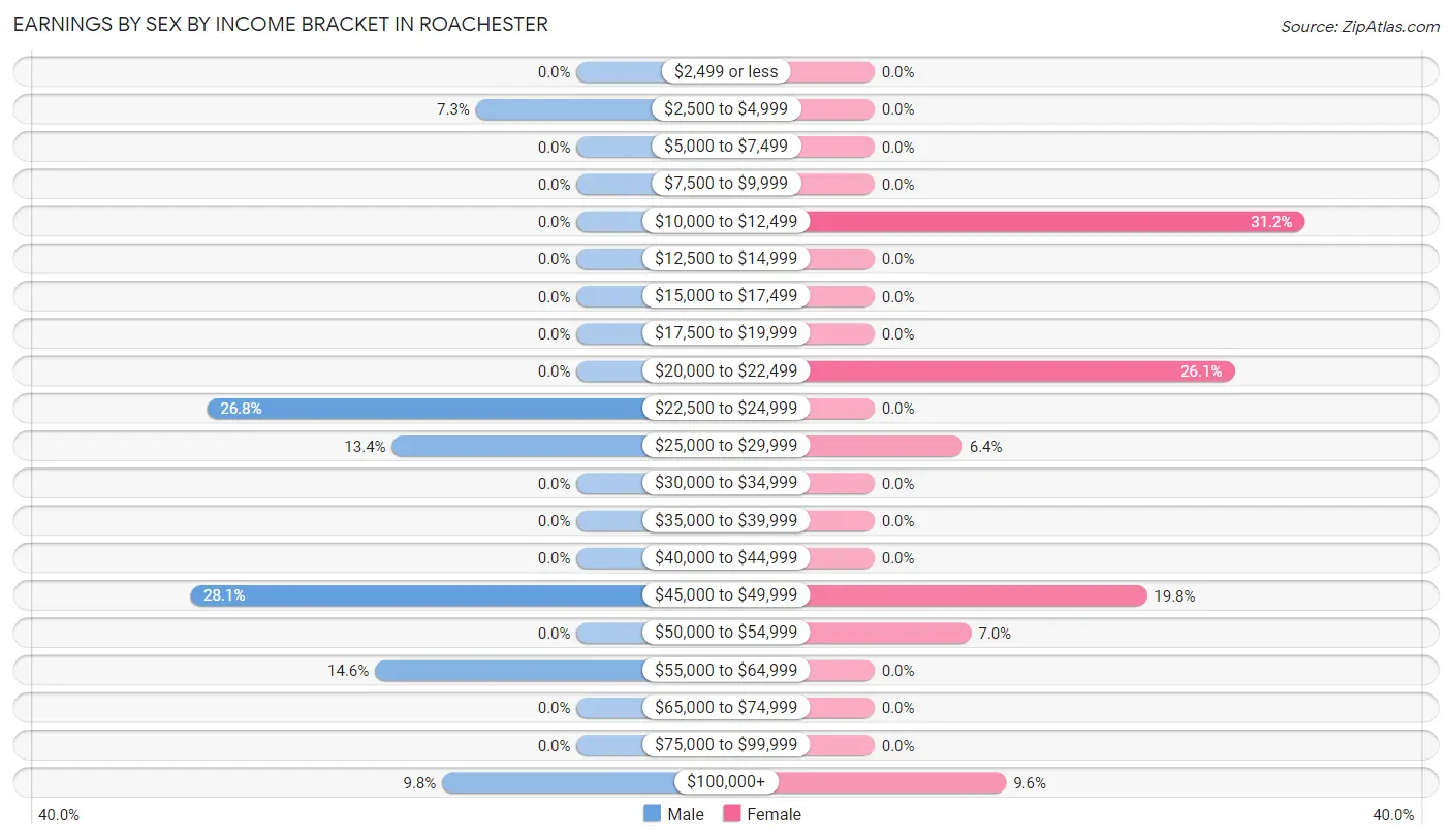 Earnings by Sex by Income Bracket in Roachester
